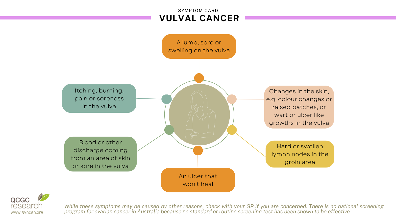 The vulva - vulval cancer and lymph nodes in the groin